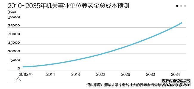 機關(guān)事業(yè)單位退休金制度將出 隱形債務幾萬億