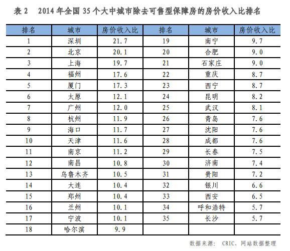 如圖所示，在易居房地產(chǎn)研究院《全國35個大中城市房價收入比排行榜》排行榜中，深圳、廈門、北京沖進前三甲，35個大中城市房價收入比均值為8.7。值得注意的是，在2014年全國35個大中城市房價收入比排名中，深圳的房價收入比超過了20，位居第一位，其次是廈門、北京、上海、廣州、杭州和福州，幾個城市的房價收入比分別達到了15.5、14.5、11.9、11.8、10.8和10.8。以深圳為例，他的房價收入比為20.2.2013年深圳的房價收入比還只有18，如今已經(jīng)飆升到近22.2，也就是說在深圳，一個達到該市平均收入水平的家庭，如果購買一套100平方米的普通商品住房，實際上要耗費20多年才能得償所愿。