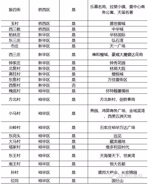 別等了，石家莊叫停城中村改造！