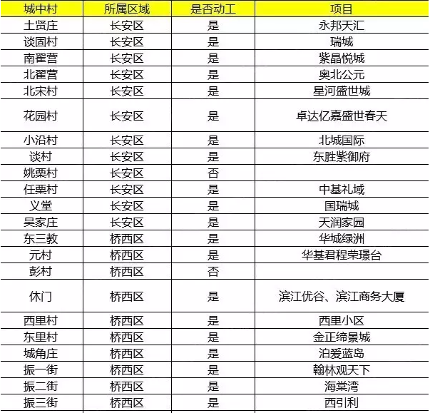 別等了，石家莊叫停城中村改造！