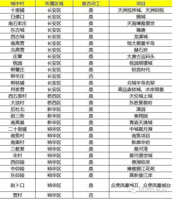 別等了，石家莊叫停城中村改造！