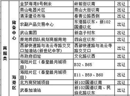 秦皇島萬達(dá)廣場(chǎng)今年沒戲了 巧婦難為無米之炊
