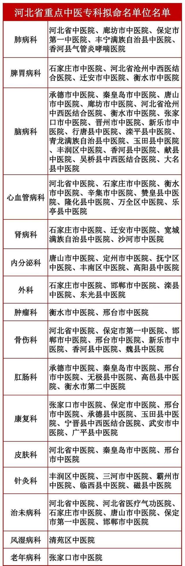 全省重點(diǎn)中醫(yī)?？?！河北擬命名這些醫(yī)院