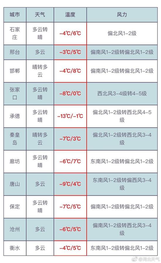 今天白天，保定、廊坊以北地區(qū)多云轉(zhuǎn)晴，其他地區(qū)多云。