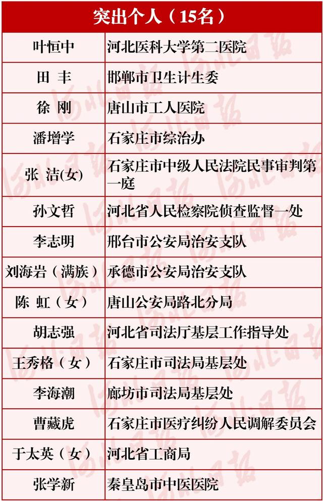 厲害了！河北這30個單位和個人要全國通報表揚