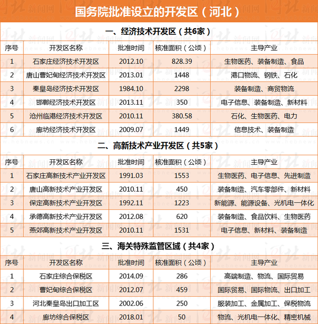 河北153家開發(fā)區(qū)有了正式“戶口” 有你家鄉(xiāng)的嗎？