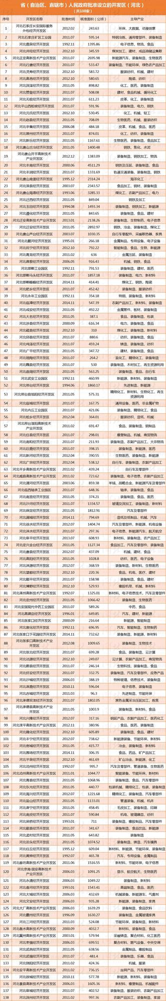 河北153家開發(fā)區(qū)有了正式“戶口” 有你家鄉(xiāng)的嗎？