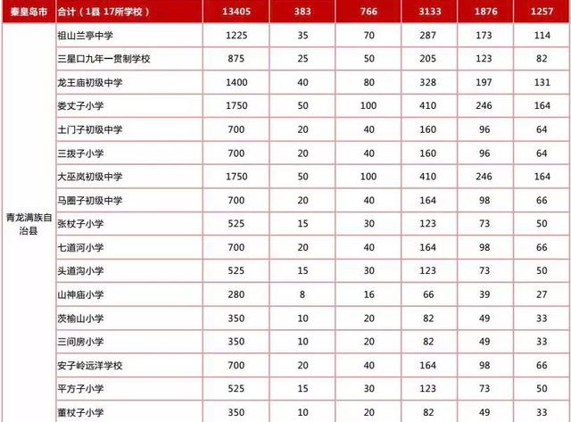 最新規(guī)劃公示！秦皇島新建+改擴建中小學名單來了！
